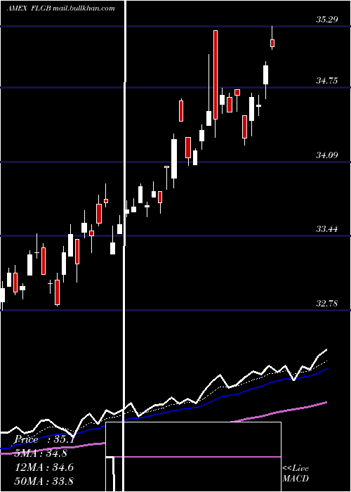  Daily chart UnitedKingdom