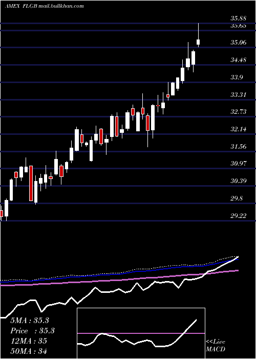  weekly chart UnitedKingdom