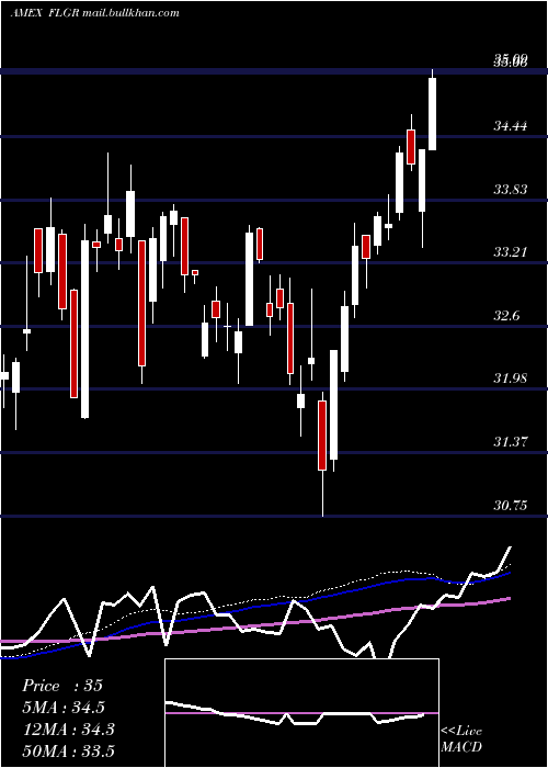  weekly chart GermanyFranklin