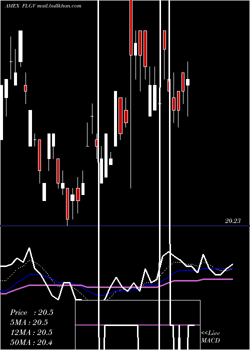  Daily chart FranklinLiberty