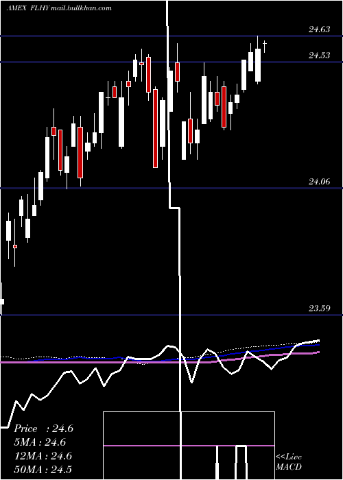  weekly chart FranklinLiberty