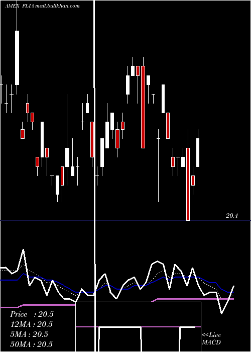  Daily chart FranklinLiberty