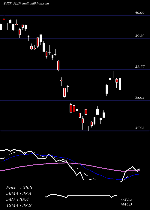 Daily chart FranklinIndia
