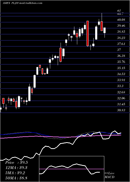  weekly chart JapanHedged