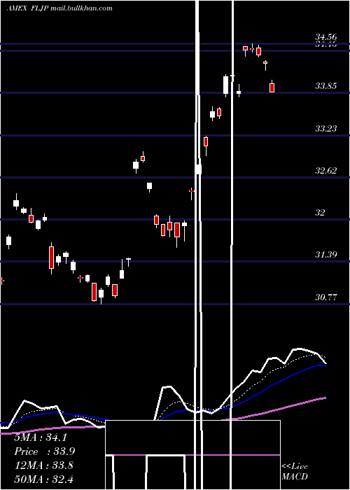  Daily chart JapanFranklin