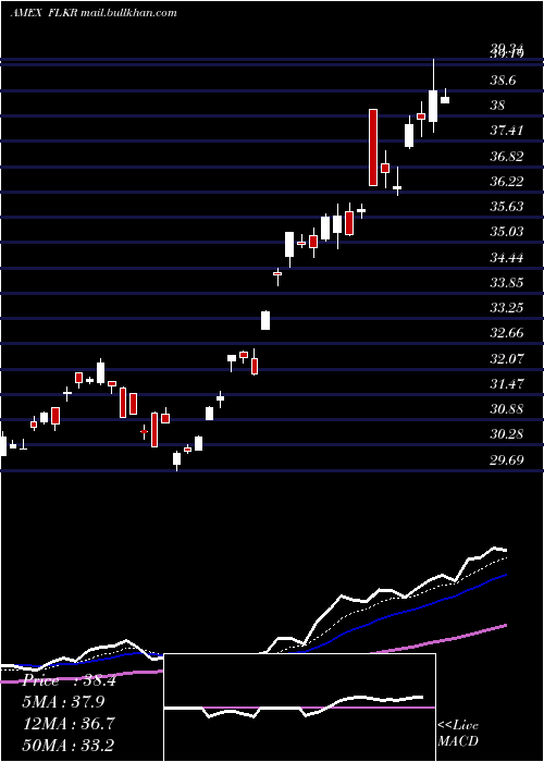  Daily chart SouthKorea