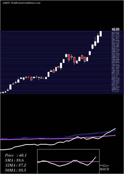 weekly chart SouthKorea