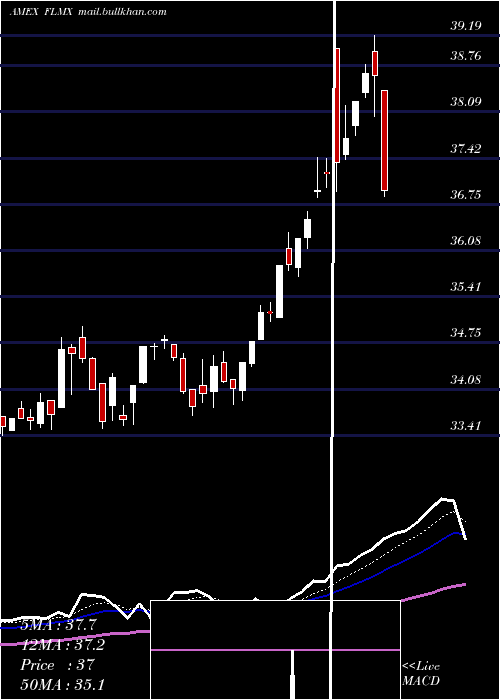  Daily chart MexicoFranklin