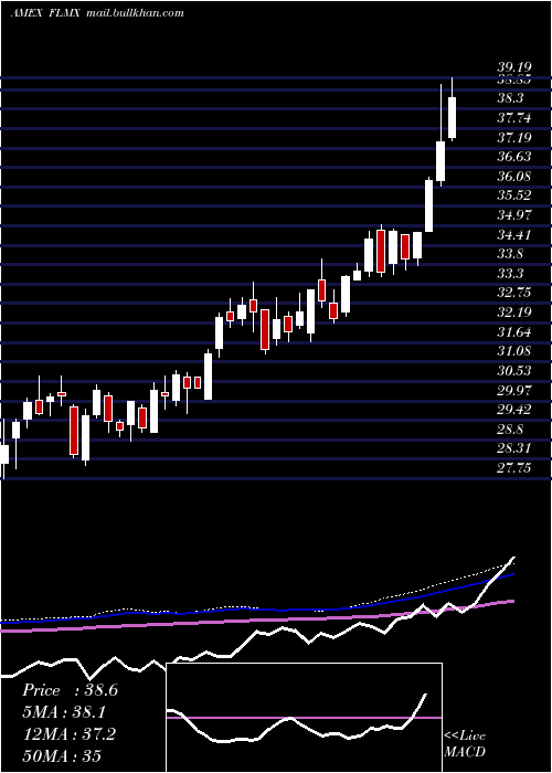  weekly chart MexicoFranklin