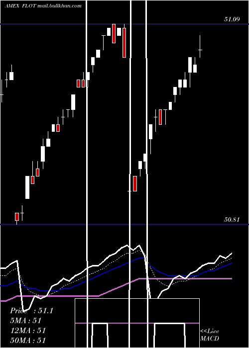  Daily chart FloatingRate