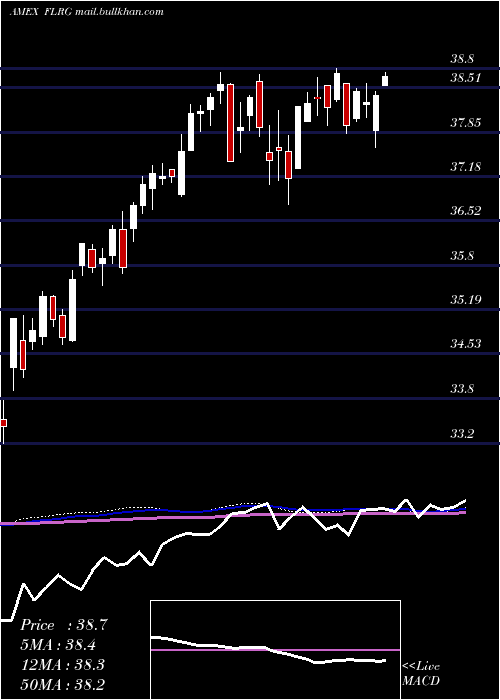  weekly chart FidelityU