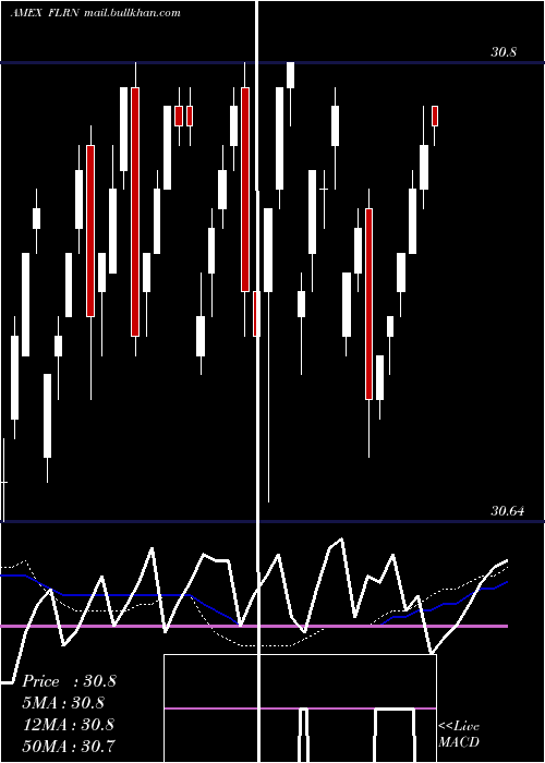  weekly chart SpdrInv