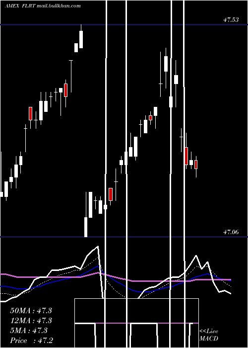  Daily chart AdvisorsharesPacific