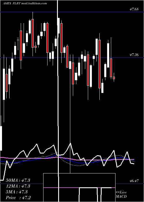 weekly chart AdvisorsharesPacific