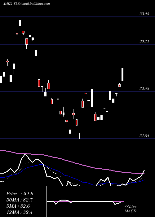  Daily chart FranklinFtse
