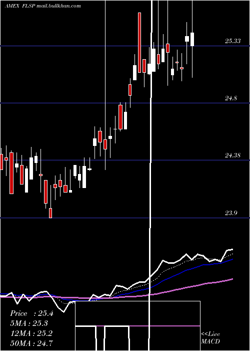  Daily chart FranklinLiberty