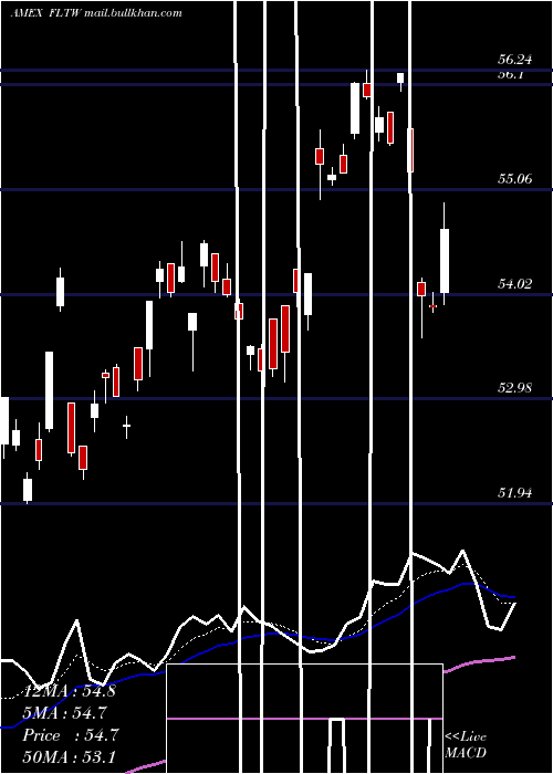  Daily chart TaiwanFranklin
