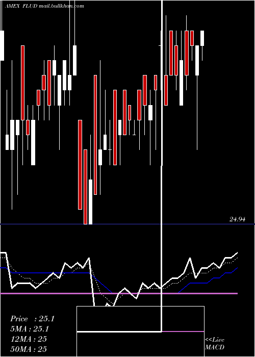  Daily chart FranklinLiberty