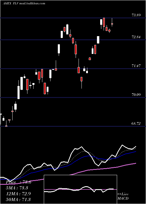  Daily chart AmericanCentury