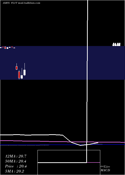  monthly chart FlightTo