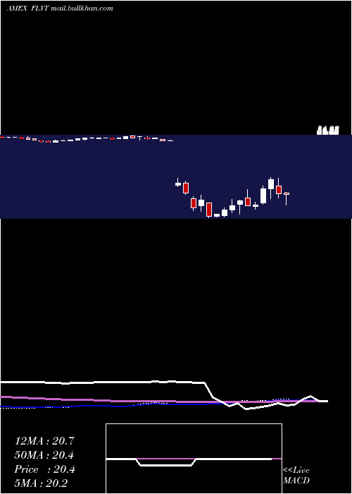  weekly chart FlightTo