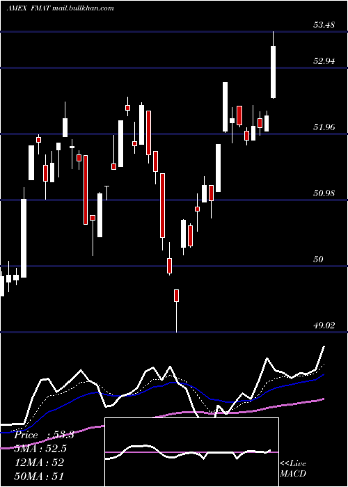  Daily chart FidelityMsci
