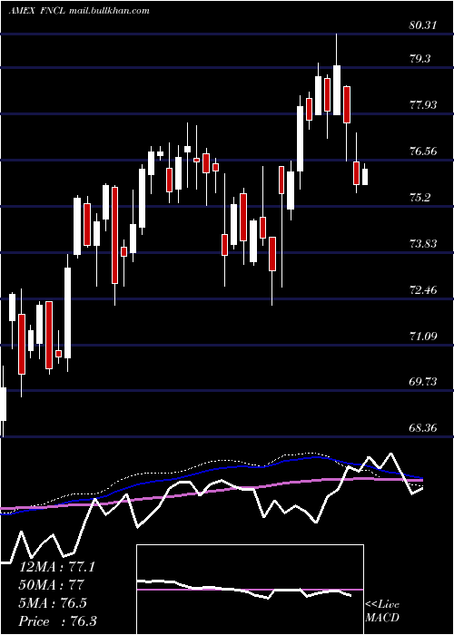  weekly chart FidelityMsci