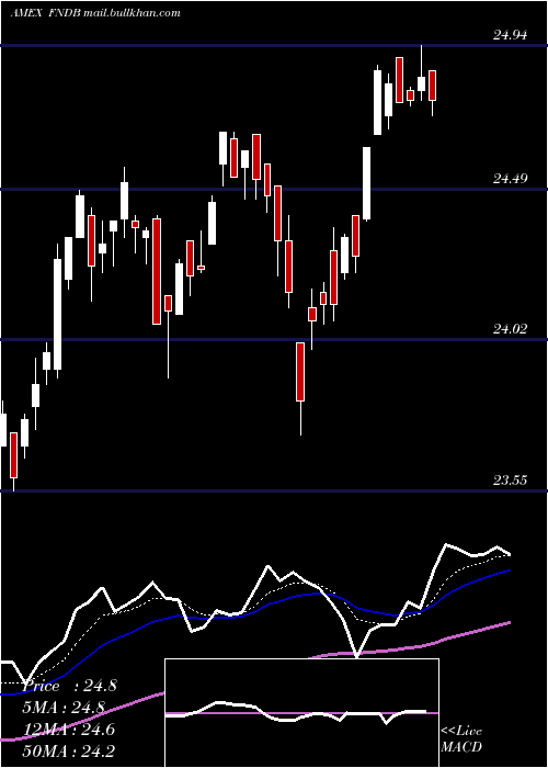  Daily chart SchwabFundamental