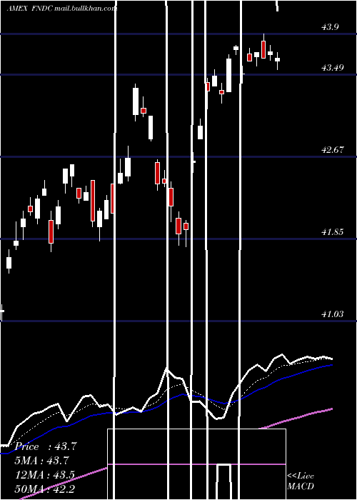  Daily chart SchwabFundamental