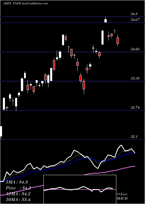  Daily chart SchwabFundamental