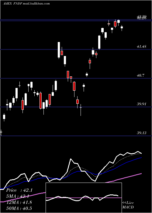  Daily chart SchwabFundamental