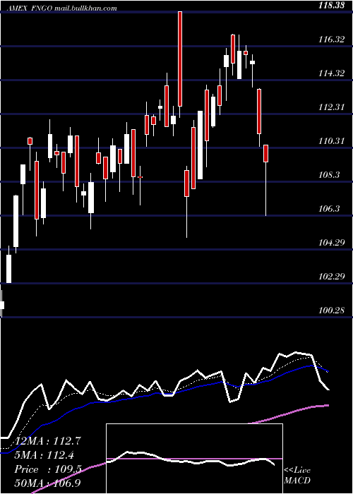  Daily chart MicrosectorsFang
