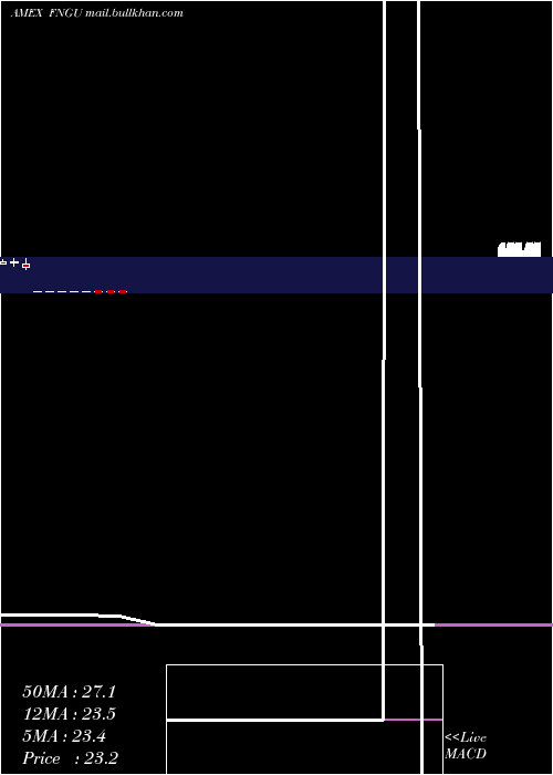  monthly chart MicrosectorsFang