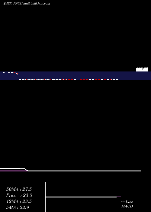  weekly chart MicrosectorsFang