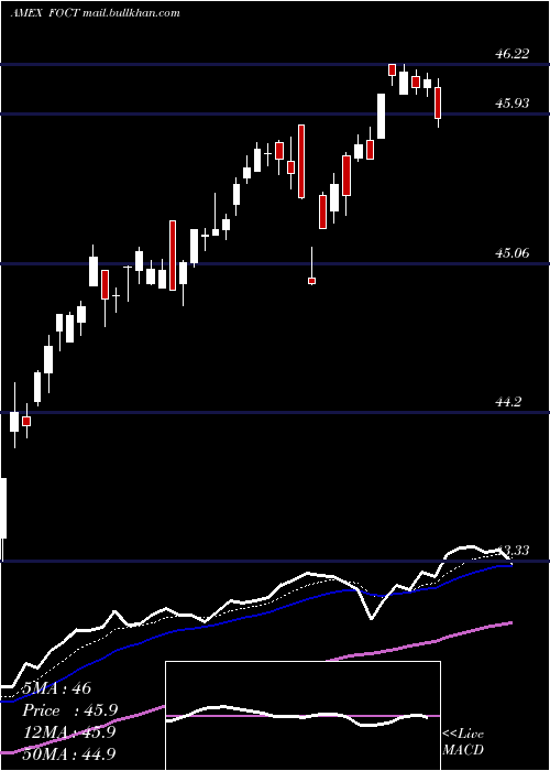  Daily chart FtU