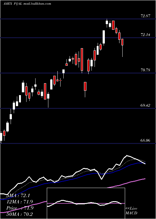  Daily chart FidelityQuality