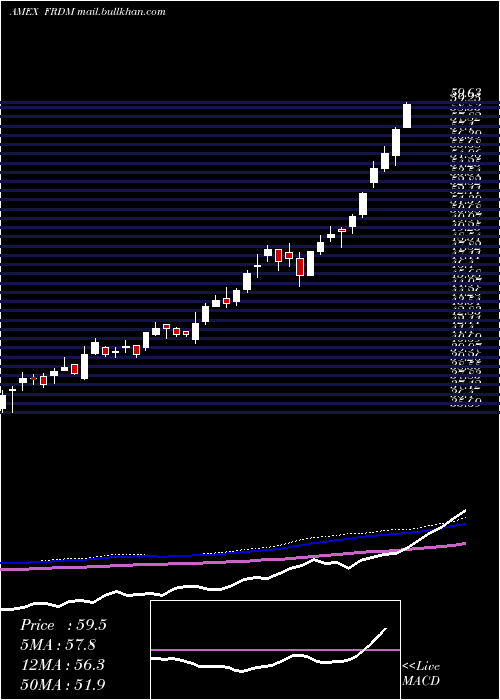  weekly chart Freedom100