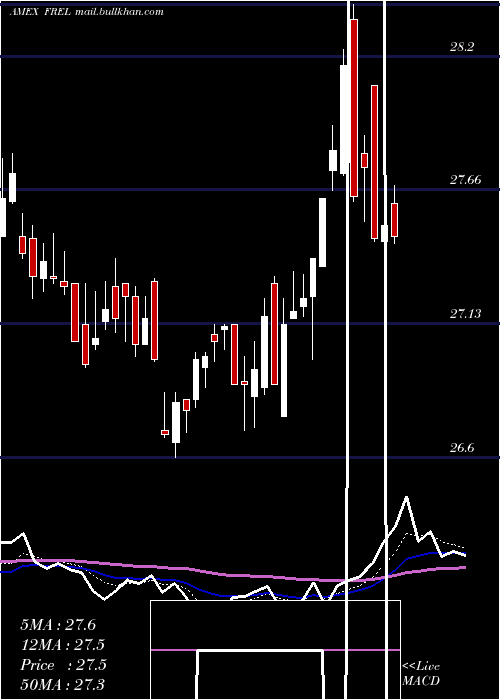  Daily chart FidelityMsci