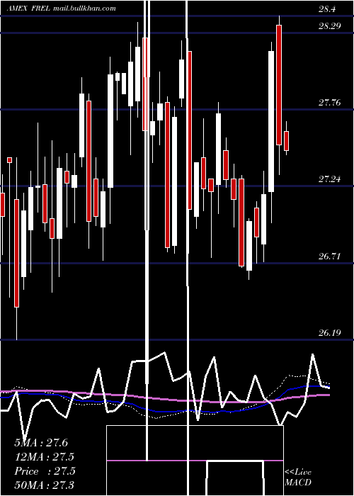  weekly chart FidelityMsci