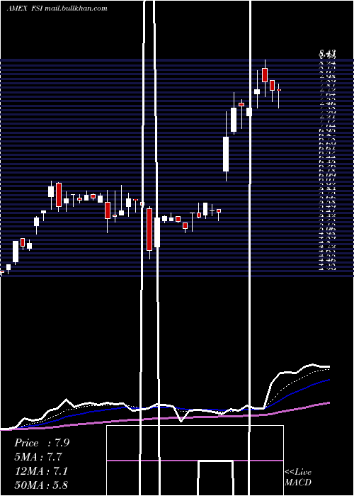  Daily chart FlexibleSolutions