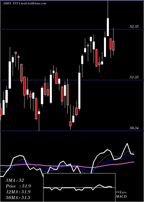  Daily chart FidelityMsci
