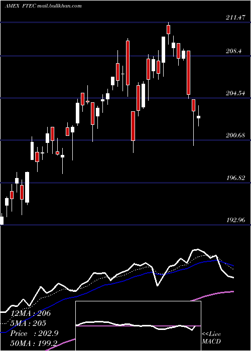  Daily chart FidelityMsci