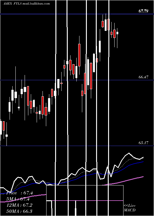  Daily chart FirstTrust
