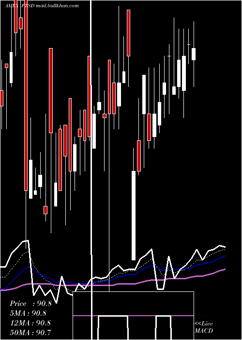  Daily chart FranklinShort