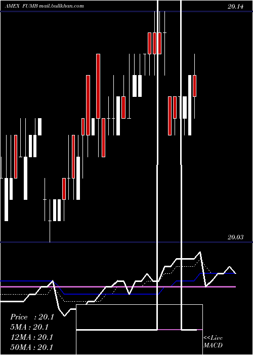  Daily chart FirstTrust
