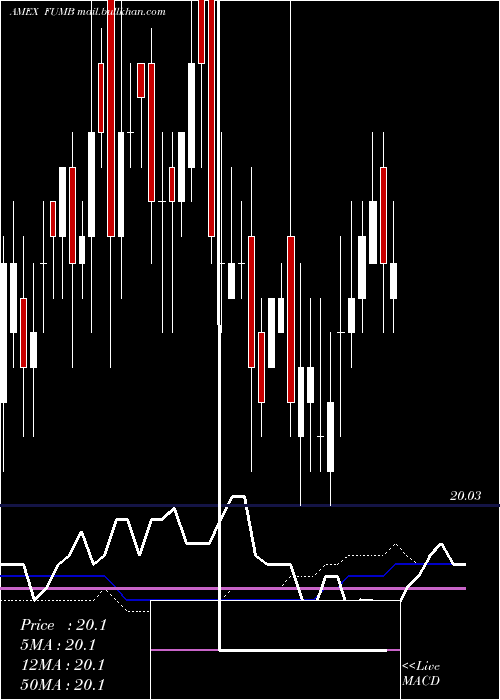  weekly chart FirstTrust