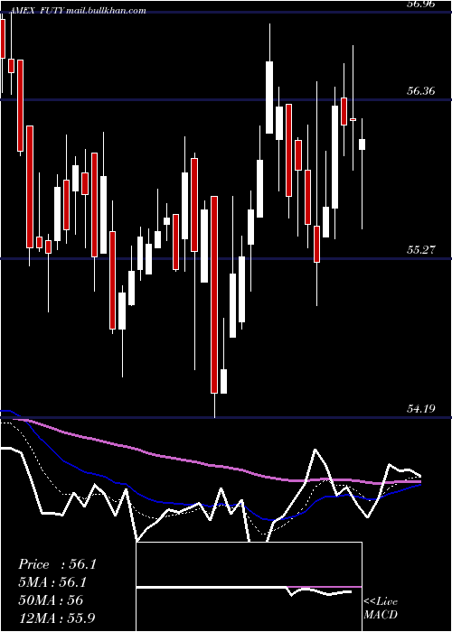  Daily chart FidelityMsci