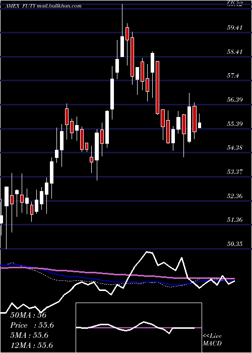  weekly chart FidelityMsci