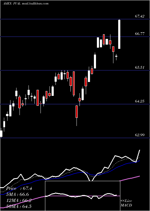  Daily chart FidelityValue