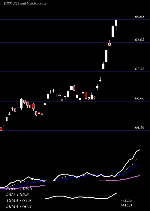  Daily chart AustralianDollar